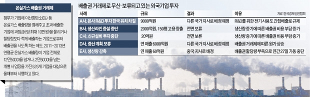 美·日보다 엄격한 '온실가스 규제'…비용부담 커 줄줄이 투자 철회