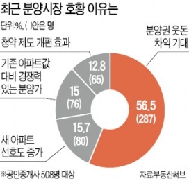 공인중개사 60% "요즘 분양가 비싼 편"