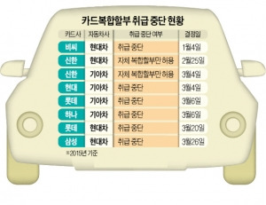 캐피털과 결별한 카드사, 자체 차복합할부 내놓는다