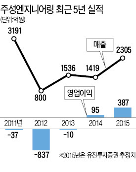 황철주 사장의 'R&D 베팅' 통했다…주성엔지니어링, 부활 신호탄