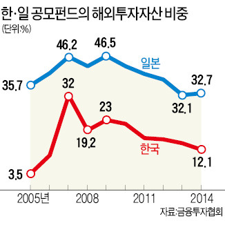 펀드 해외투자 비중, 日의 3분의 1