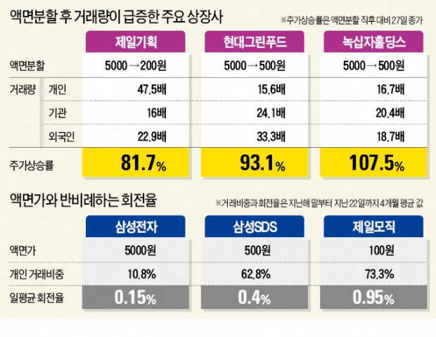 이노션·SK D&D·토니모리도 '쪼개기' 행렬…"거래 늘리니 주가 뜨네" 액면분할주 전성시대