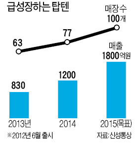 염태순 회장 "코끼리밥솥 밀어낸 쿠쿠처럼 탑텐으로 유니클로 독주 막겠다"