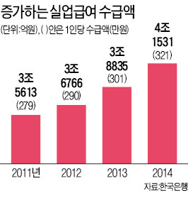 실업급여 지급액, 금융위기 후 최대