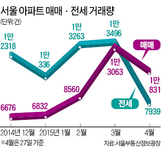 '전세난민' 집 장만 나선다…아파트 매매, 전세 첫 추월