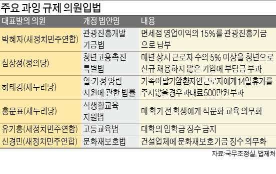 청년 채용 안하면 부담금…대학 입학금 징수 금지…새 규제 1002개 쏟아낸 의원입법