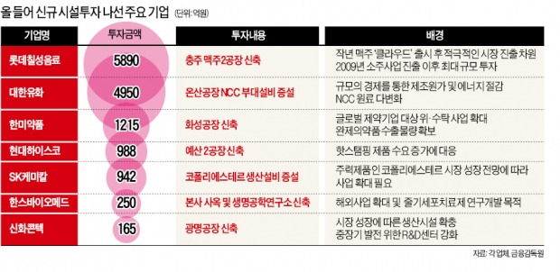 [기지개 켜는 기업 투자] 경기회복 기대감에 '선제 투자'…한미약품·SK케미칼 등 공장 신·증설