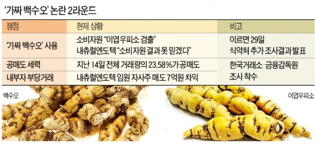 커지는 '가짜 백수오' 진실 공방…공매도 세력 개입·내부거래 의혹…