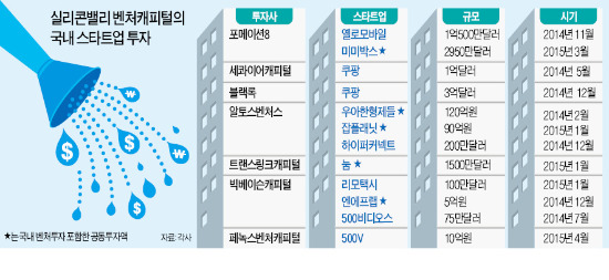 [몰려오는 미국 벤처캐피털] 한국 스타트업에 반한 실리콘밸리…뷰티 쇼핑몰·택시앱에도 '뭉칫돈'