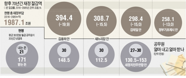 [뉴스의 맥] 공무원연금 개혁, 재정건전성 양보해선 안된다