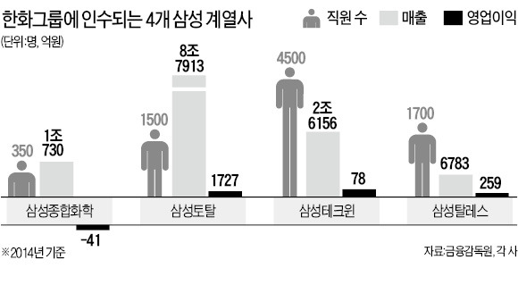 한화, 삼성종합화학·삼성토탈 인수 30일 마무리