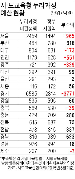 누리예산 바닥난 교육청 6곳…서울 965억·경기 3771억 부족