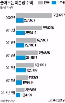 속속 팔리는 미분양…11년 만에 최저치