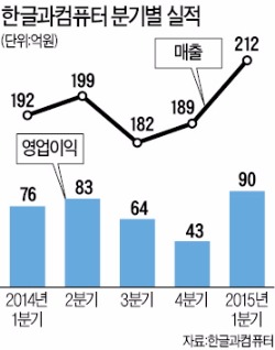 한컴, 모바일 오피스 급성장…실적 사상 최대