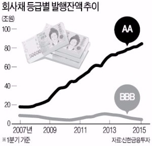 [마켓인사이트] 'BBB급 회사채' 부활의 봄 오나