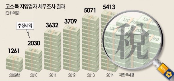 [종합소득세 징수 강화] 국세청, 탈세 혐의 53만명 '현미경 감시'