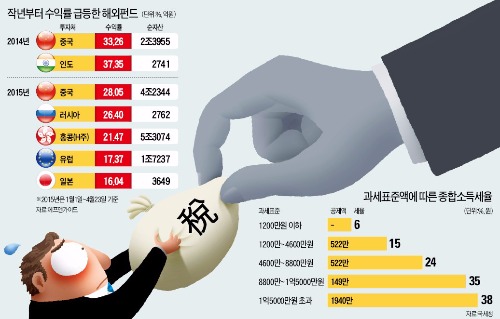 [종합소득세 징수 강화] 중국펀드 작년 40% 수익 낸 김 부장 "세금폭탄 맞을까 걱정"