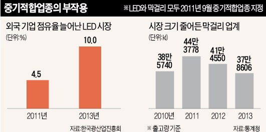 ['일자리 불임국가' 대한민국] 외국계 기업들만 배불린 '중기적합업종'…대형마트·전통시장 모두 울린 '의무휴업'