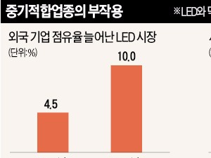  외국계 기업들만 배불린 '중기적합업종'…대형마트·전통시장 모두 울린 '의무휴업'