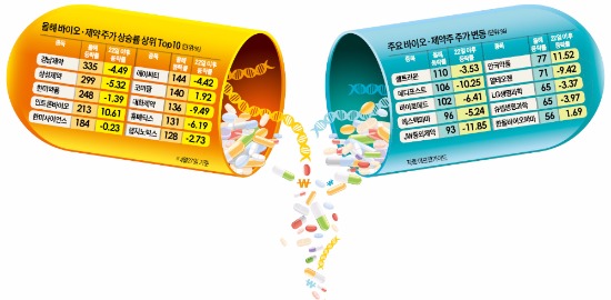 불안한 제약·바이오주, 애널들에게 물어보니 "거품 아니다…단기급등한 게 죄라면 죄"