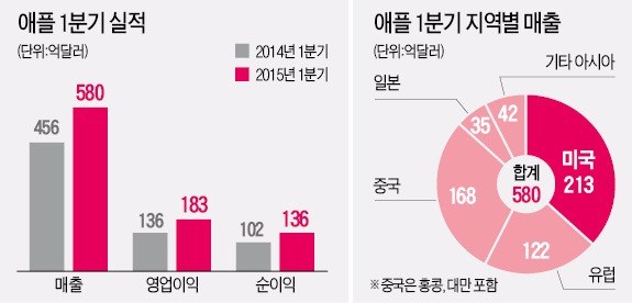 아이폰, 미국보다 중국서 더 팔린다