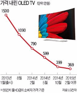 구본무의 시장선도론 통했다…'혁신 대표작' OLED TV 판매 급증