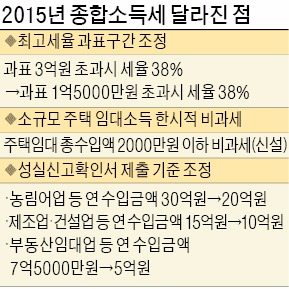 [종합소득세 징수 강화] 세무사 확인받는 대상자 수입금액 기준 하향조정