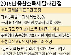  세무사 확인받는 대상자 수입금액 기준 하향조정