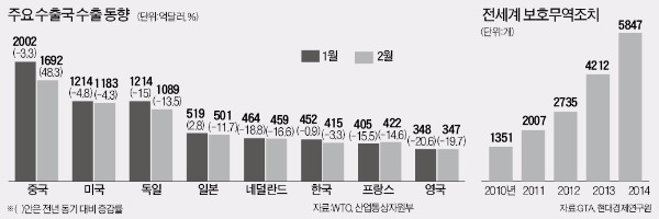 저유가의 역습…세계 교역액 4년6개월 만에 최저