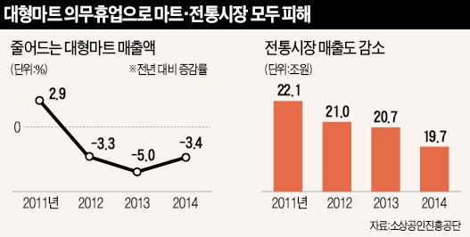 ['일자리 불임국가' 대한민국] 외국계 기업들만 배불린 '중기적합업종'…대형마트·전통시장 모두 울린 '의무휴업'