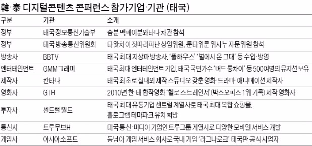 [한·태 디지털콘텐츠 콘퍼런스 29일 개막] "태국 디지털 지상파 채널만 27곳…한류 콘텐츠에 목말랐다"