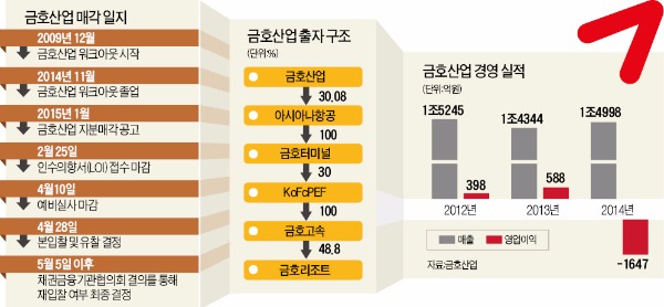 채권단, 박삼구 회장과 직접협상 가능성 부상