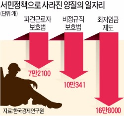 '서민정책'의 역설…일자리 34만개 날렸다