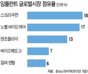 [메디컬 이슈] 임플란트 10년 생존율, 스트라우만 99.7%로 '월등'