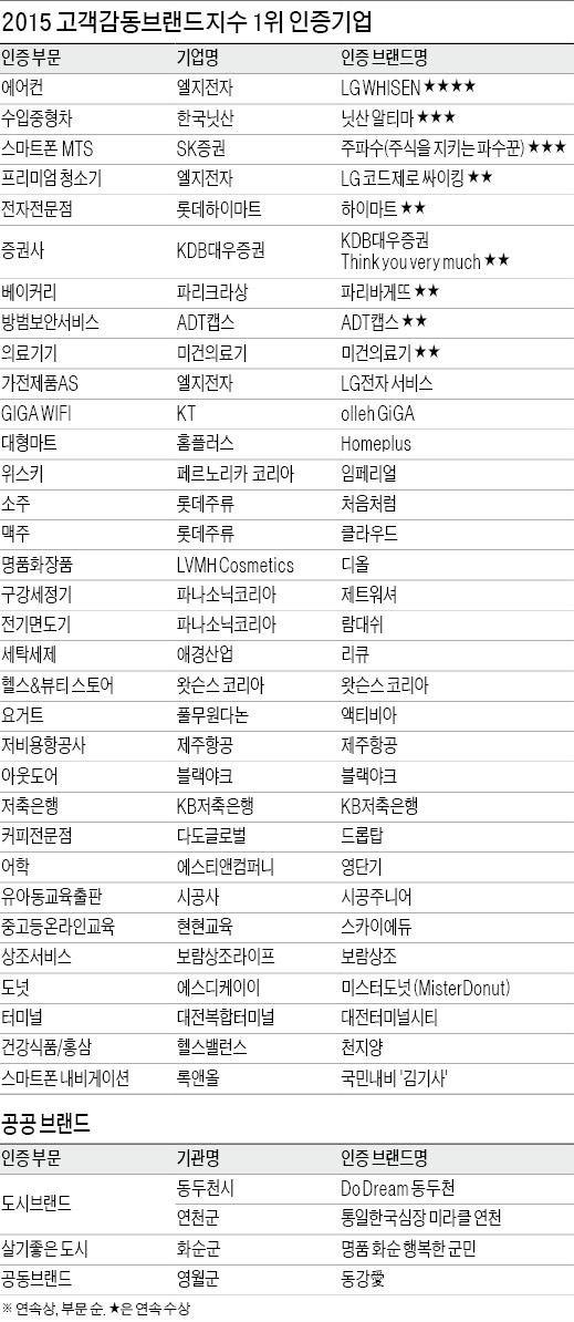 [2015 고객감동브랜드지수(K-CSBI) 1위] 남다른 감동…소비자는 애정으로 화답