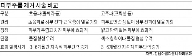 [메디컬 이슈] 얇은 피부엔 고주파·두꺼운 피부엔 초음파