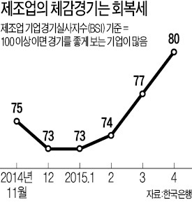 제조업 BSI 석달째 상승