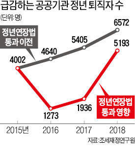 공공기관 노동개혁 차질…'고용절벽' 오나