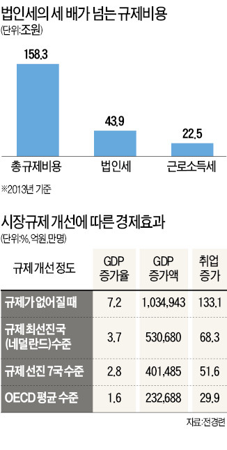 각종 규제 때문에…국민 1인당 315만원 부담