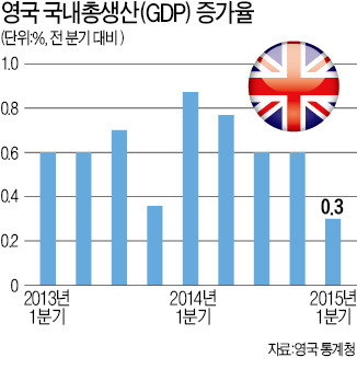 영국 성장률 반토막…총선 변수되나