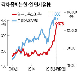 엔저 역습에 요우커 뺏기나…호텔신라·LG생건 등 '약세'