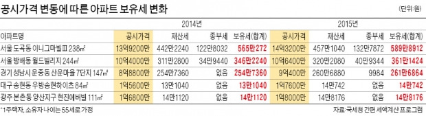 2.8% 오른 도곡동 아파트, 세금 24만원 더 내