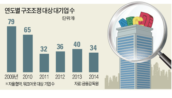 [꼬이는 기업 구조조정] 경남기업이 뒤흔든 기업 구조조정…채권은행, 지원보다 발빼기 급급