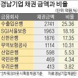 [꼬이는 기업 구조조정] 은행권 강한 반발에도 금감원 '워크아웃 규정' 고쳐