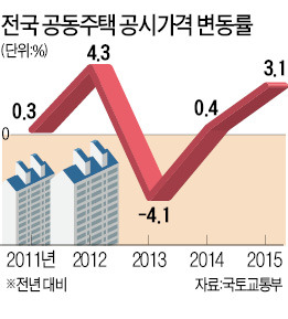 대구·제주·경북·광주…아파트값 상승률 '빅4'