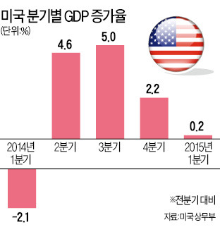 [美 1분기 잠정 성장률 '쇼크'] 소비·수출 동반 부진…금리인상 늦춰질 듯