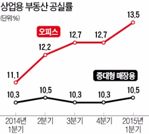 공실률 높아진 빌딩·상가…투자수익률도 '뚝'