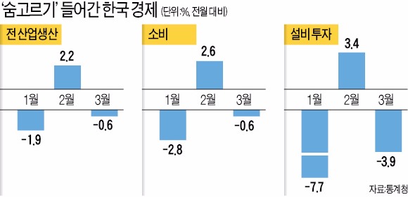 3월 생산·소비·투자 '주춤'…경기 '숨고르기'