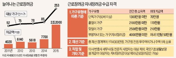 두자녀 저소득 가구 연 최대 310만원 받는다