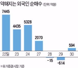 외국인 쉬어가나…매수세 눈에 띄게 감소